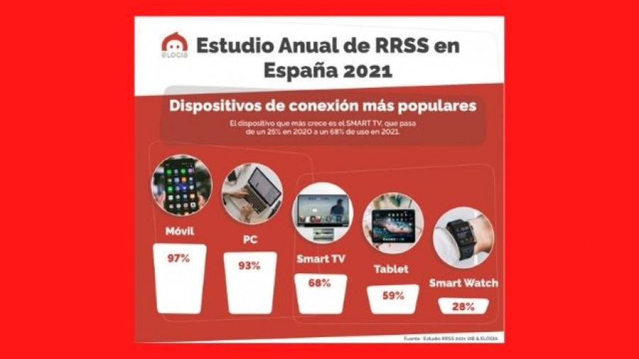 estudio anual Redes Sociales en España 2021 de Elogia