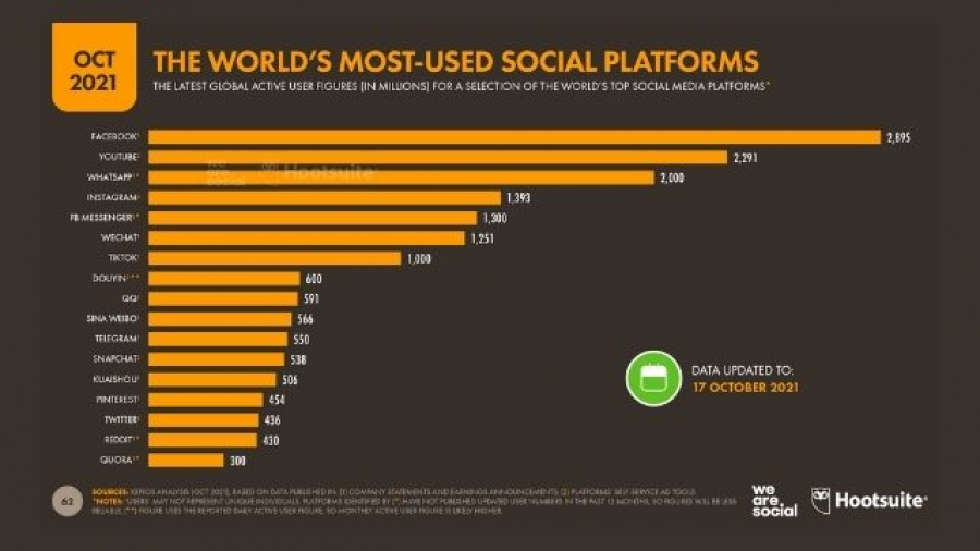 El 58% de la población mundial es usuario de redes sociales, según el informe Digital octubre 2021 de Hootsuite