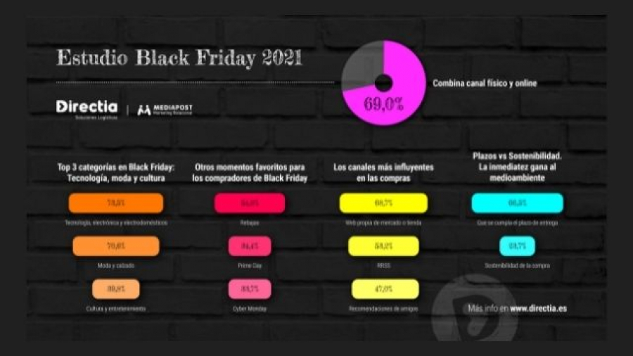 Mediapost y Directia presentan el I Estudio Black Friday 2021