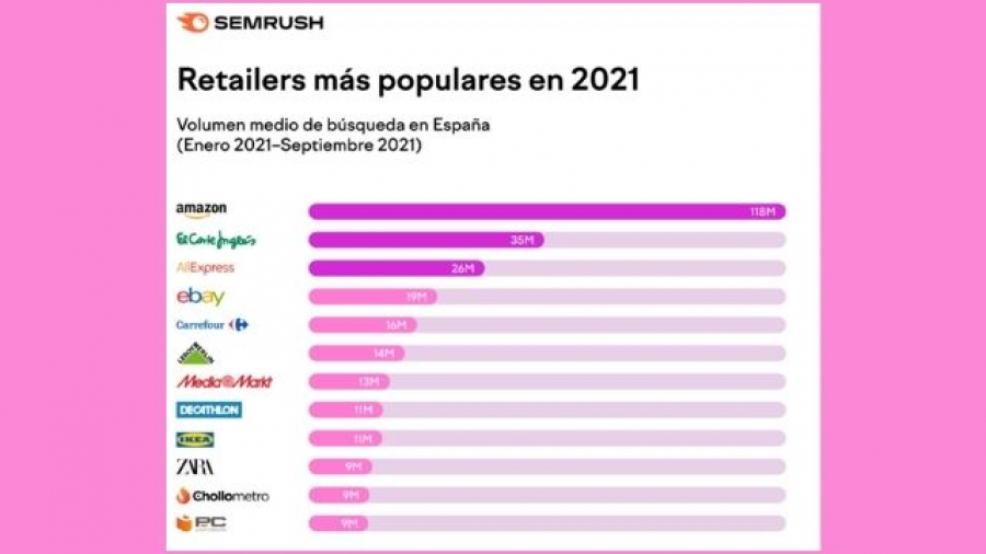 los retailers más populares en España en 2021