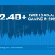 En 2021 hubo más de 2.400 millones de tweets sobre gaming en el mundo
