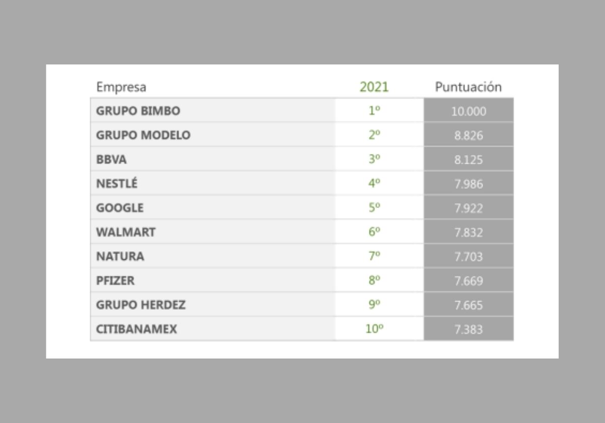 Grupo Bimbo lidera el ranking Merco Responsabilidad ESG 2021