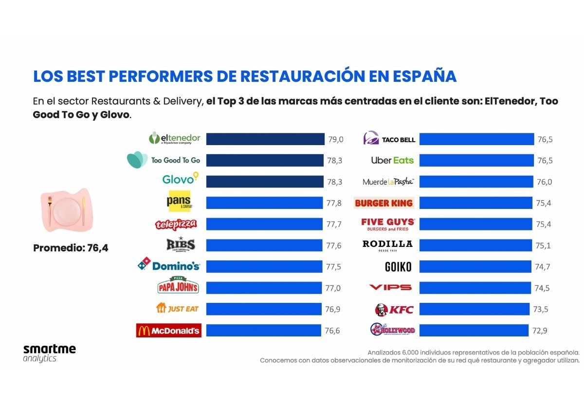 Las Mejores Apps de Delivery en España: Guía Definitiva 2025 5 empresas delivery comida domicilio mejor valoradas