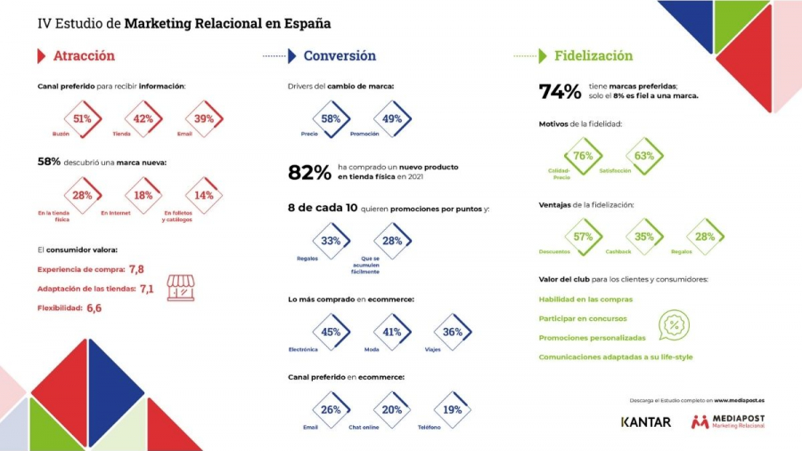 Mediapost presenta el IV Estudio de Marketing Relacional