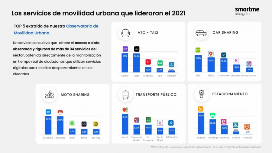 Observatorio Movilidad Urbana España 2021