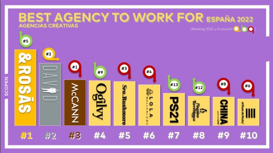 Best Agency to Work For España 2022