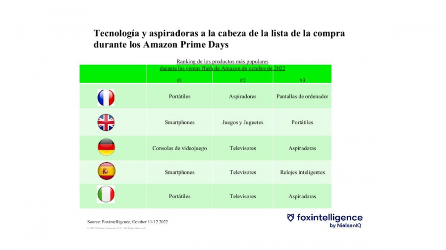 productos más vendidos en los Amazon Prime Days 2022