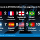 selecciones del Mundial de Qatar 2022 más seguidas en Twitter
