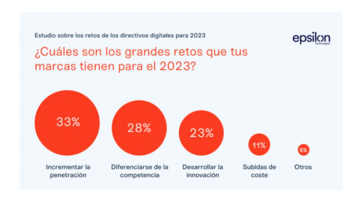 Principales retos de los directivos digitales en 2023