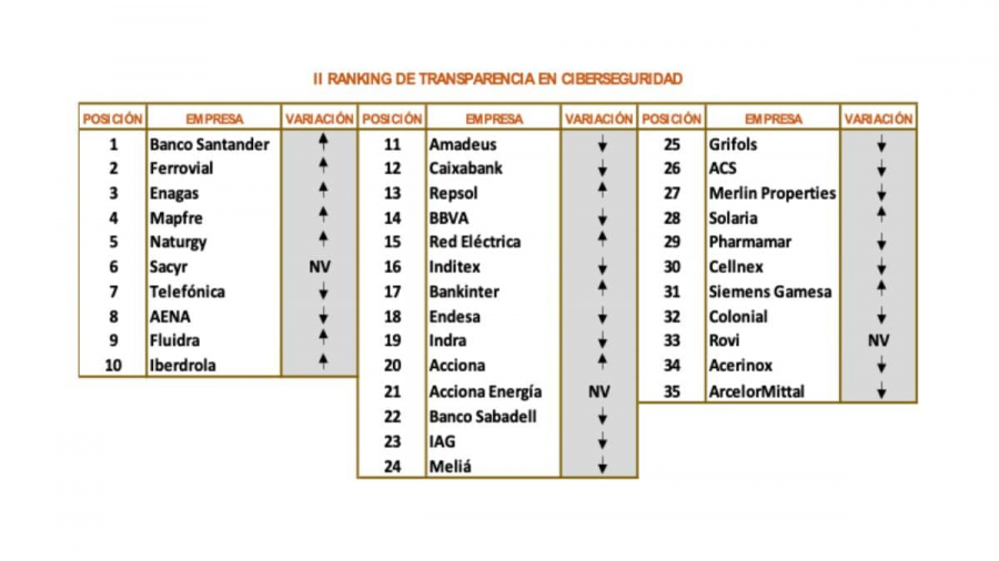 Ranking en transparencia en seguridad de empresas del IBEX 35