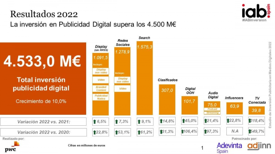 Estudio de Inversión Publicitaria en Medios Digitales 2023