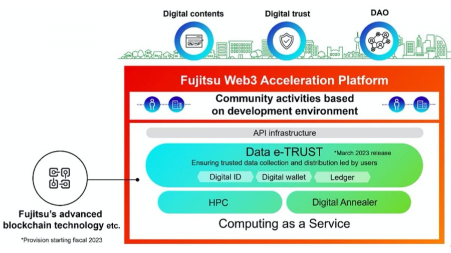 plataforma para desarrolladores web3 de Fujitsu