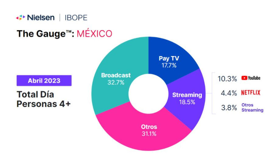 audiencia de streaming en México en abril de 2023