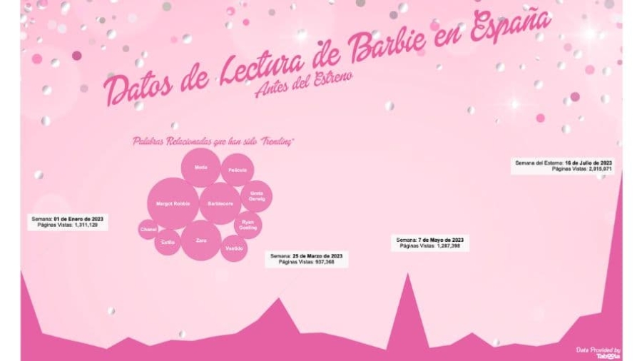 datos de lectura de la película Barbie en España