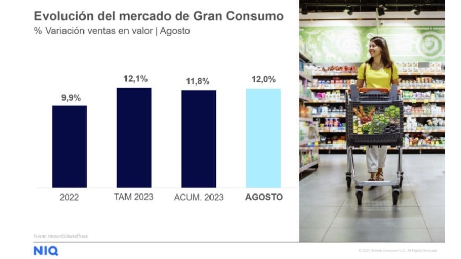 evolución del mercado de gran consumo en España en 2022 y 2023