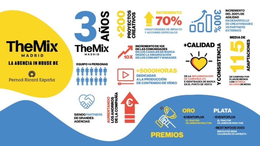 La agencia TheMIX Madrid cumple tres años