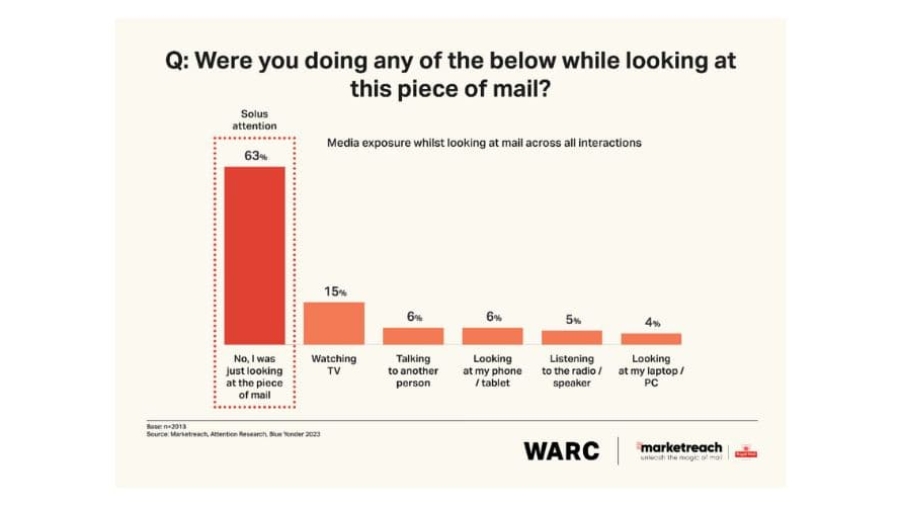 WARC y Marketreach publican un estudio sobre la eficacia del email marketing