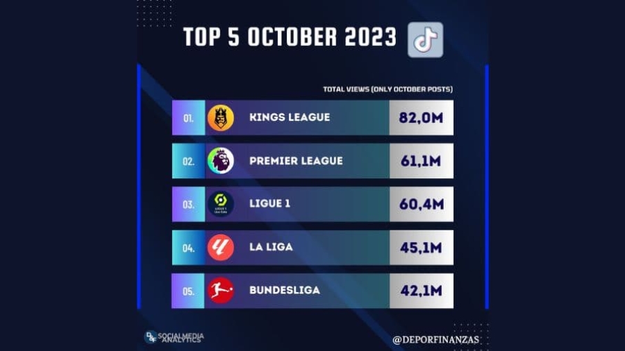 visualizaciones de contenidos de ligas de fútbol en TikTok en octubre de 2023