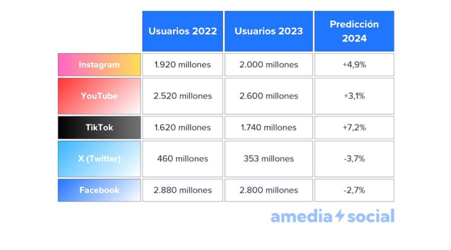evolución de usuarios de redes sociales entre 2022 y 2024