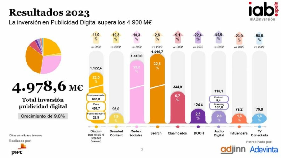 Estudio de Inversión Publicitaria en Medios Digitales 2024 de IAB Spain