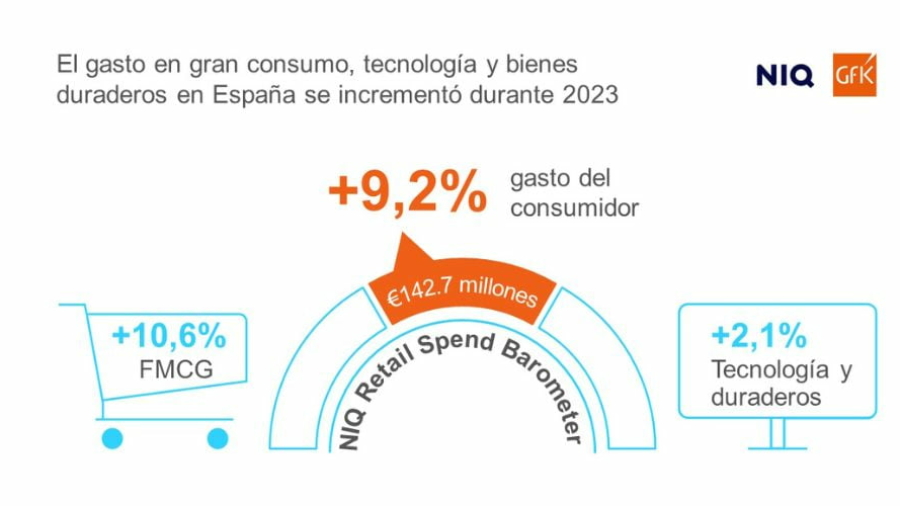 Barómetro del gasto en retail 2023 de NIQ