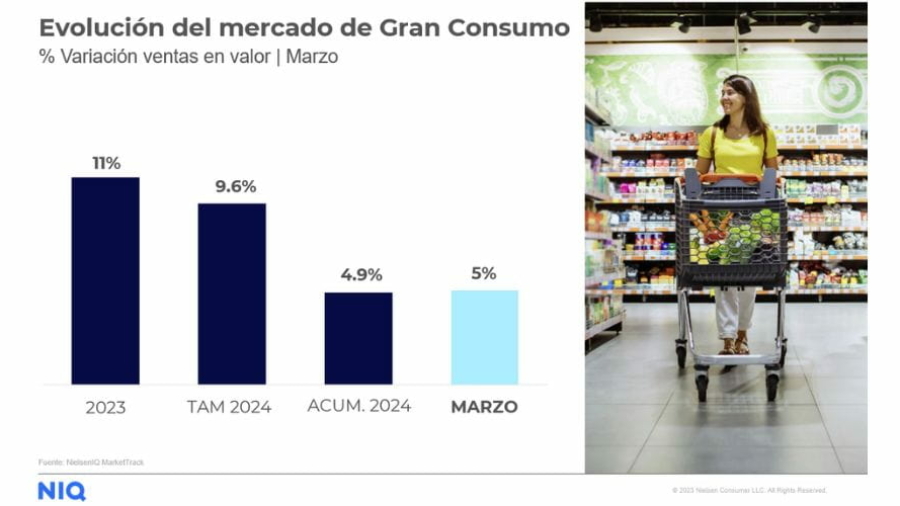 Datos de la cesta de la compra en marzo de 2024 en España