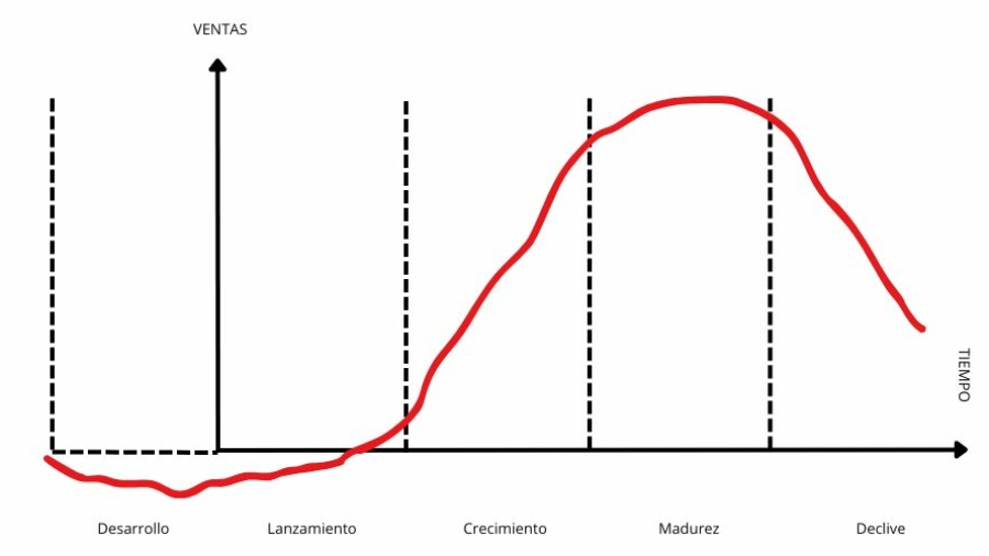 etapas del Ciclo de Vida de un Producto