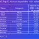 ranking Kantar BrandZ de marcas españolas más valiosas en 2026