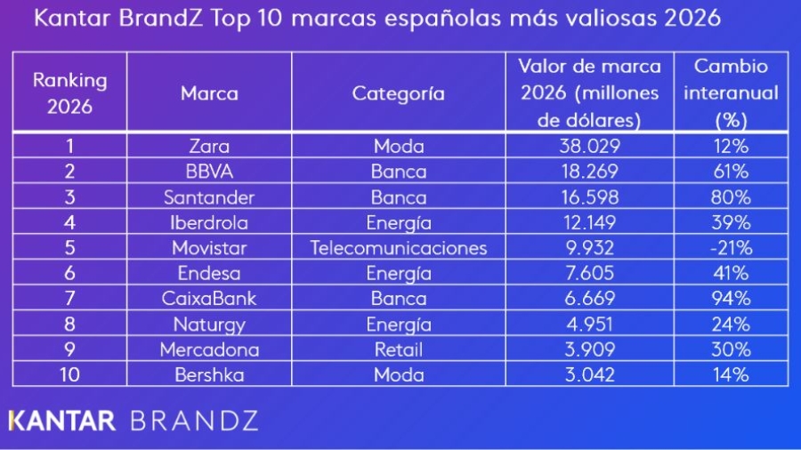 ranking Kantar BrandZ de marcas españolas más valiosas en 2026