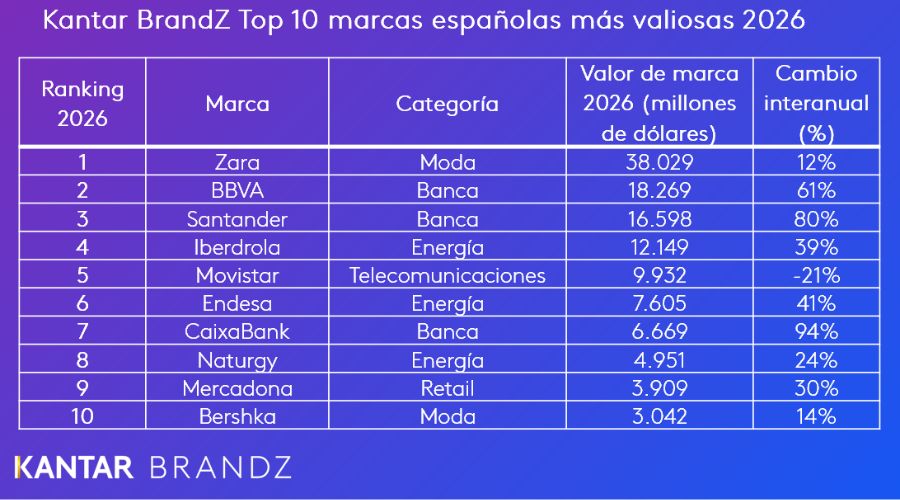 ranking Kantar BrandZ de marcas españolas más valiosas en 2026